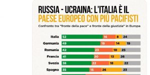 Gli italiani, i più favorevoli alla pace in Europa
